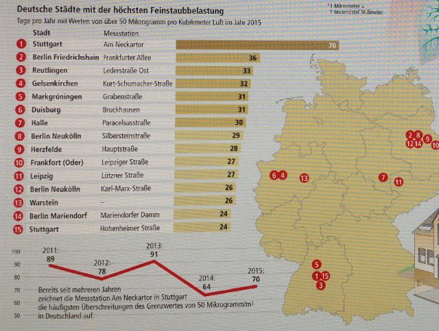 Stuttgart là Thành phố bẩn nhất nước Đức - 2