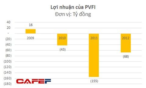 Vai trò con trai cựu Bộ trưởng Công Thương trong khoản lỗ 220 tỷ? - 1