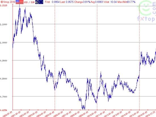 USD tăng bằng Euro: 15 năm có 1, điều đáng sợ phía trước - 1