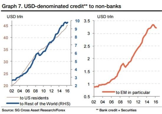 USD tăng bằng Euro: 15 năm có 1, điều đáng sợ phía trước - 3