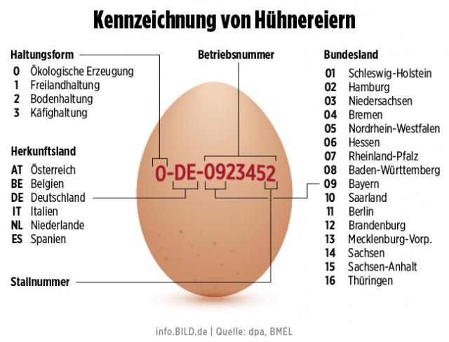 Trứng nhiễm độc ở Đức: Những loại trứng có mã số sau nhất định không được ăn - 0