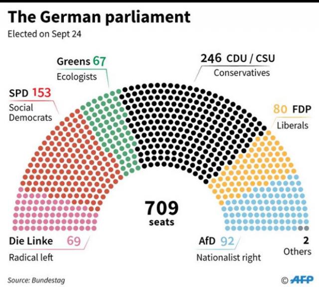Đức chìm trong khủng hoảng: Thủ tướng Angela Merkel gặp nguy - 1