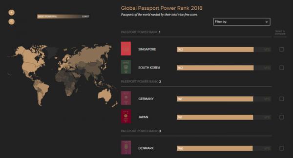 Hai quốc gia châu Á xuất sắc đẩy Đức ra khỏi vị trí đất nước có tấm hộ chiếu quyền lực nhất thế giới - 2