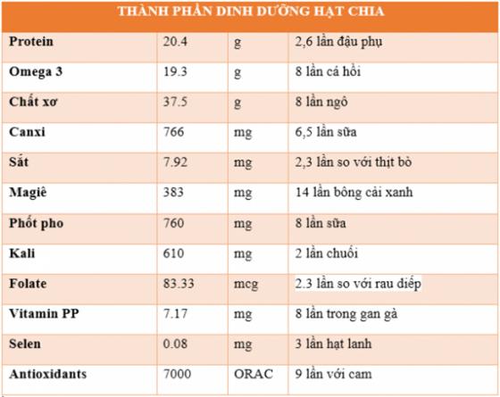 42 2 Hat Chia   Sieu Thuc Pham Cho Da Dep Dang Xinh Hieu Qua Gap 8 Lan Ca Hoi Dung The Nao Cho Dung