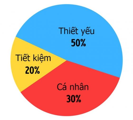 42 3 10 Quy Tac Tiet Kiem Tien Ma Cac Trieu Phu Cung Dang Lam Theo