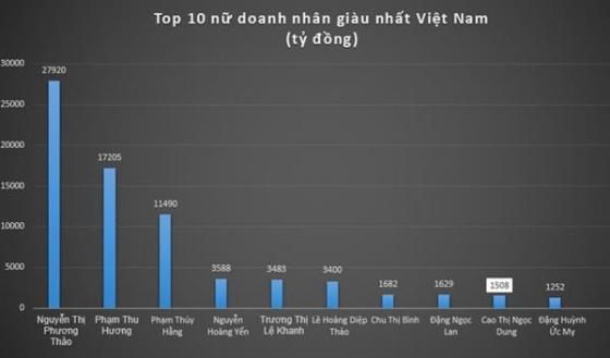 42 6 Nguoi Phu Nu Luong Cao Nhat Viet Nam 575 Trieu Dongthang Ba Diep Thao Van Con Thua Xa