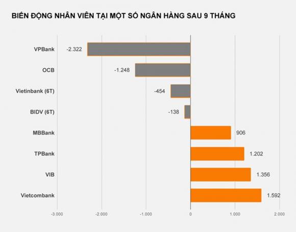 42 2 Bien Dong Dang So Hang Nghin Nhan Vien Ngan Hang Mat Viec