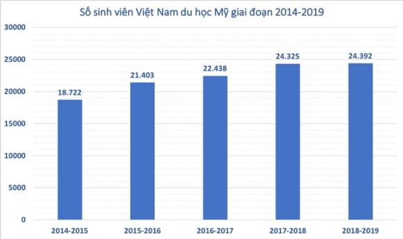 42 2 Chi 3 Ti Usd Moi Nam Du Hoc Sinh Viet Nam Den Nuoc Nao