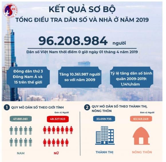 42 2 Dan So Tren 962 Trieu Nguoi Viet Nam Dong Dan Thu 15 Tren The Gioi