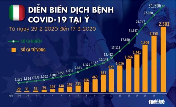 42 3 Dich Covid 19 Ngay 18 3 Y Them 345 Nguoi Chet My Vuot Moc 100 Dich Lan Toan Chau Au