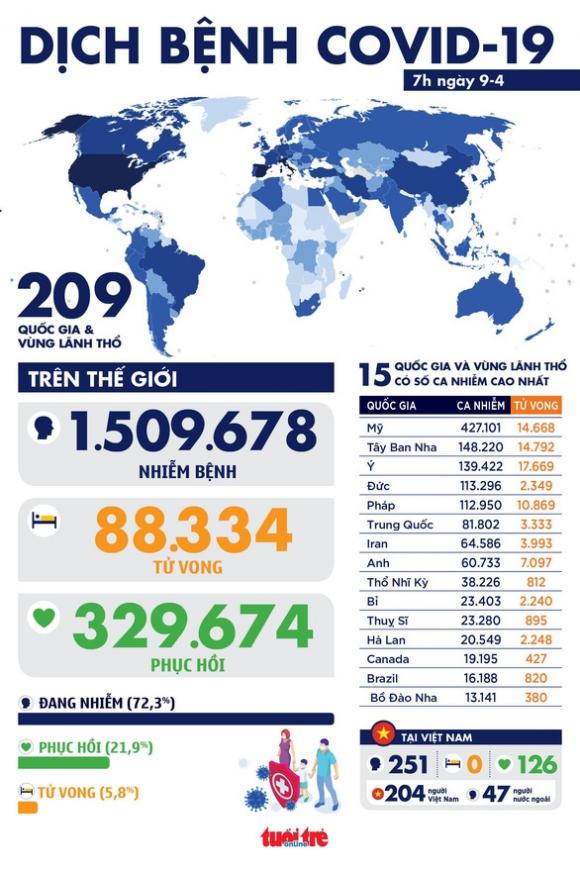 42 3 Dich Covid 19 Sang 9 4 Toan Cau Vuot 15 Trieu Ca Benh Cac Nuoc Chau Au Keo Dai Phong Toa