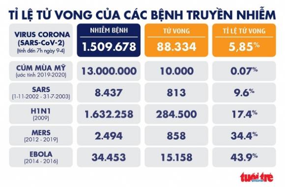 42 7 Dich Covid 19 Sang 9 4 Toan Cau Vuot 15 Trieu Ca Benh Cac Nuoc Chau Au Keo Dai Phong Toa