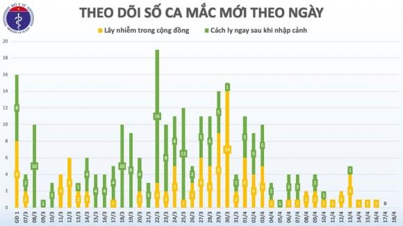 42 3 Lan Dau Tien Trong Hon 1 Thang Qua Da 60 Gio Viet Nam Khong Co Ca Mac Moi Covid 19