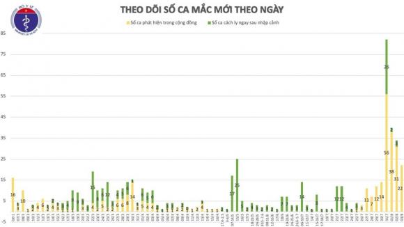 42 3 Them 21 Ca Mac Covid 19 O Da Nang Quang Nam Viet Nam Co 642 Ca Benh