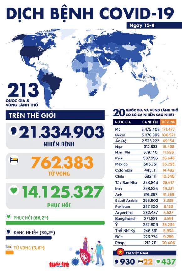 42 3 Dich Covid 19 Ngay 15 8 The Gioi Hon 21 Trieu Ca O Hon 210 Nuoc Vung Lanh Tho