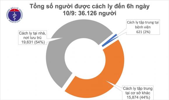 42 2 Sang 109 Da 8 Ngay Khong Co Ca Mac Moi Covid 19 O Cong Dong 50 Benh Nhan Am Tinh Tu 1 3 Lan