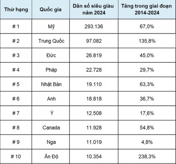 42 4 Viet Nam Se La Quoc Gia Tang Nguoi Sieu Giau Nhanh Nhat The Gioi Giai Doan 2014 2024