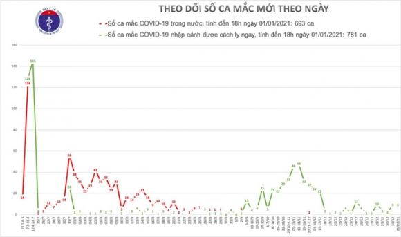 42 2 Viet Nam Phat Hien Them 9 Ca Covid 19 Trong Ngay Dau Nam Moi 2021