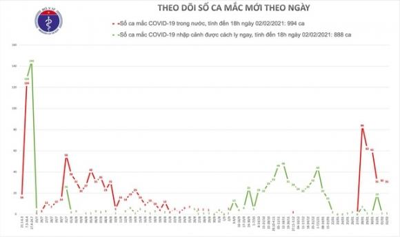 42 1 Them 31 Ca Covid 19 Ha Noi Gia Lai Quang Ninh Hai Duong Them Benh Nhan