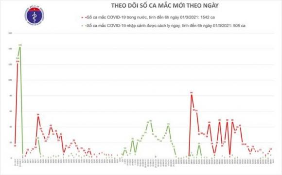 42 2 Sang 13 Viet Nam Khong Co Ca Mac Moi Covid 19