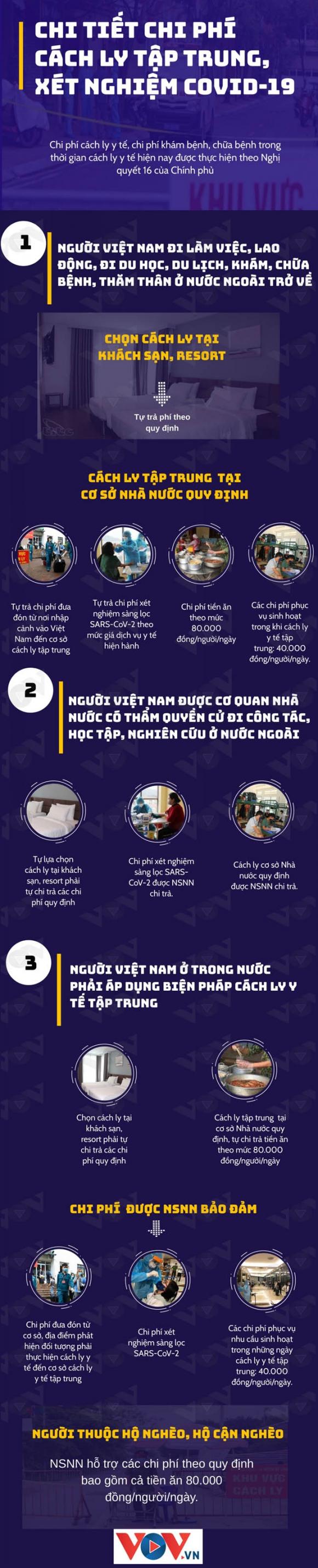 42 2 Chi Tiet Chi Phi Cach Ly Tap Trung Xet Nghiem Covid 19