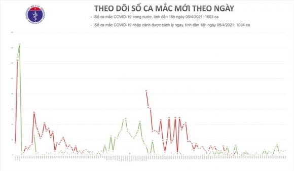 42 1 6 Ca Mac Moi Covid 19 Tai 4 Tinh Thanh