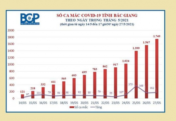 2 Tam Dich Bac Giang Tang 182 Ca Duong Tinh Sars Cov 2 Trong 24 Gio