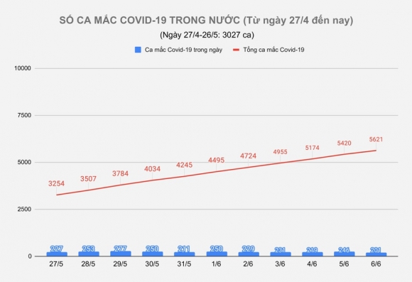 2 Ngay 66 Them 201 Ca Mac Covid 19 Tphcm Co 31 Benh Nhan