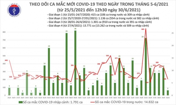 2 Trua 306 Them 116 Ca Mac Covid 19 Tp Ho Chi Minh Van Nhieu Nhat 63 Ca
