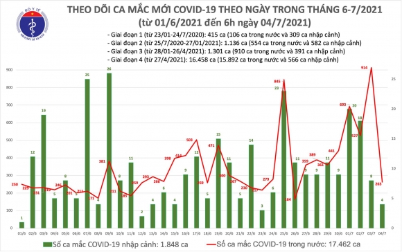 1 Sang 47 Them 267 Ca Mac Covid 19 Viet Nam Da Ghi Nhan 19310 Benh Nhan