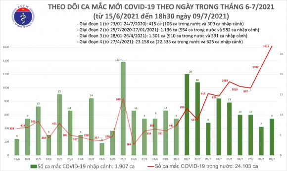 2 Toi 97 Them 591 Ca Mac Covid 19 Nang Tong So Mac Trong Ngay Vuot 1600