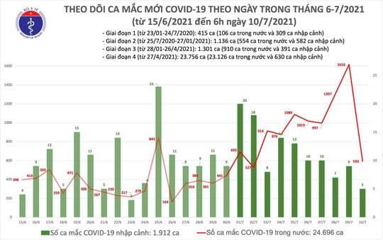 2 Sang 107 Co 598 Ca Mac Covid 19 Tp Ho Chi Minh Tiep Tuc Nhieu Ca Nhat