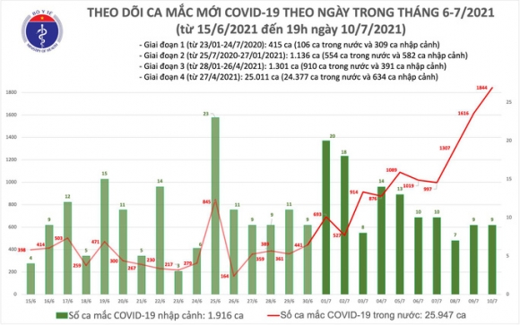 2 Viet Nam Ghi Nhan So Ca Ky Luc 1844 Ca Trong Ngay 107