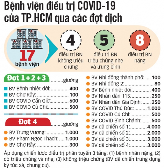 3 F0 Da Cau Mua Bung Trong Benh Vien Da Chien Co The Cach Ly F0 Khong Trieu Chung Tai Nha