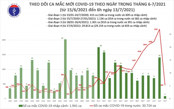 1 Sang 137 Them 466 Ca Mac Covid 19 Tp Ho Chi Minh Nhieu Nhat Voi 365 Ca