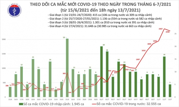 2 Toi 137 Them 852 Ca Mac Covid 19 Nang Tong So Mac Trong Ngay Len 2301 Ca