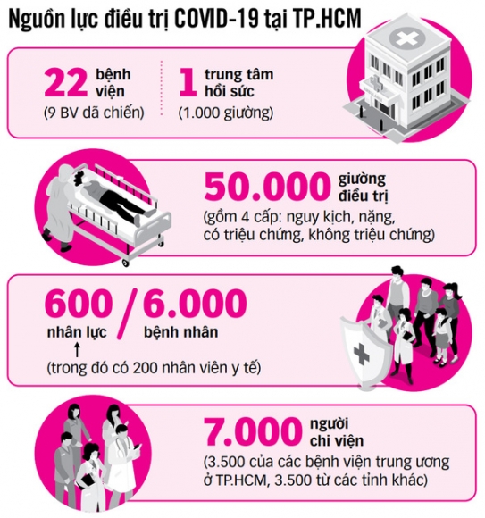 3 Tphcm Qua Tai Nguon Luc Dieu Tri Covid 19