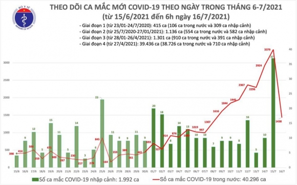 1 Sang 167 Tp Ho Chi Minh Co 1071 Ca Mac Covid 19 Tren Tong So 1438 Ca Cua Ca Nuoc