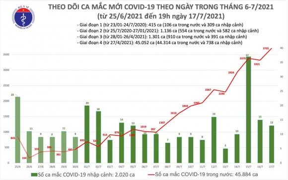 2 Toi 177 Them 1612 Ca Mac Covid 19 Tong So Mac Trong Ngay Nang Len 3718 Ca