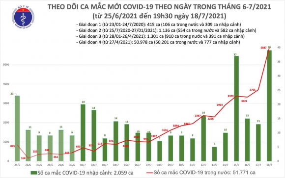 2 Toi 187 Them 2828 Ca Covid 19 Nang Tong So Mac Trong Ngay Len 5926 Ca