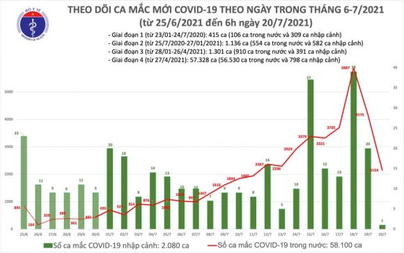 2 Sang 207 Viet Nam Them 2155 Ca Covid 19