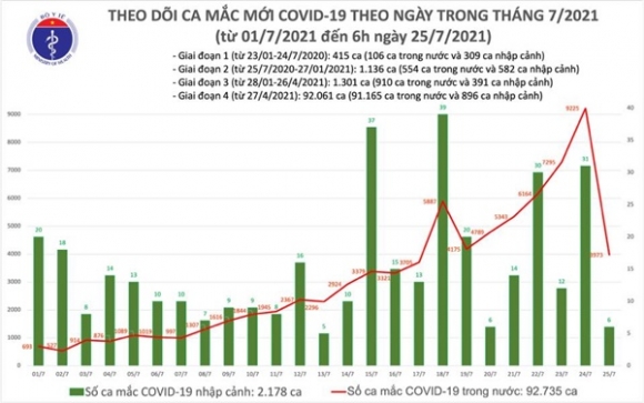 1 Sang 257 Co 3979 Ca Mac Covd 19 Tai Tp Ho Chi Minh Va 20 Dia Phuong Khac