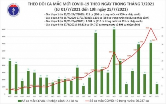1 Toi 257 Them 3552 Ca Mac Covid 19 Nang Tong So Mac Trong Ngay Len 7531 Ca