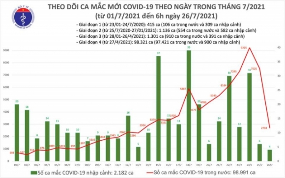 1 Sang 267them 2708 Ca Mac Covid 19 Tong So Mac Tai Viet Nam Den Nay Hon 101000 Ca