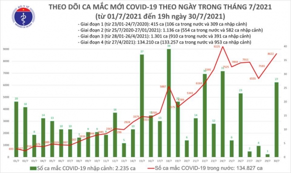 2 Toi 307 Them 3657 Ca Mac Covid 19 Co 3704 Benh Nhan Khoi