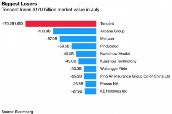 2 Von Hoa Boc Hoi Gan 200 Ty Usd Chi Trong 1 Thang Tencent Tro Thanh Khoan Dau Tu Te Hai Nhat The Gioi
