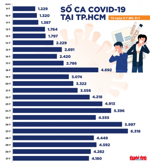 2 Toi 31 7 Ca Nuoc Ghi Nhan 4564 Ca Covid 19 Moi 3250 Benh Nhan Khoi Benh