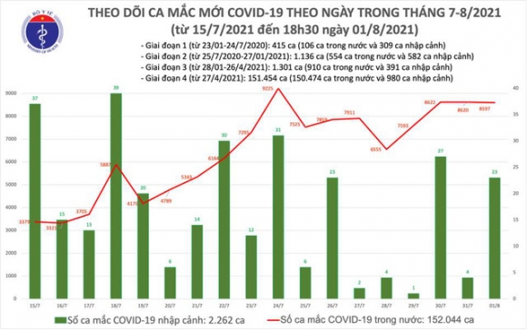 2 Toi 18 Them 4246 Ca Mac Covid 19 Ca Ngay 8620 Ca
