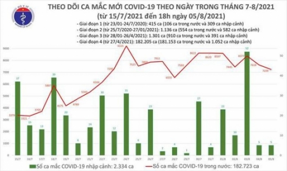 2 58 Viet Nam Co 7244 Ca Nhiem Moi Covid 19