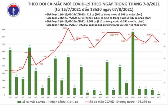 2 Toi 78 Them 3540 Ca Mac Covid 19 Ca Ngay Tang Len 7334 Ca Tphcm Van Chiem Da So